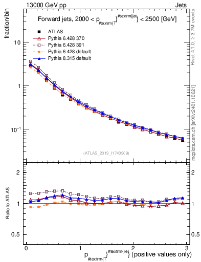 Plot of ptrel in 13000 GeV pp collisions