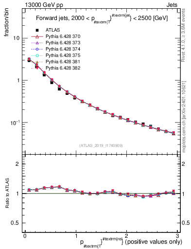 Plot of ptrel in 13000 GeV pp collisions