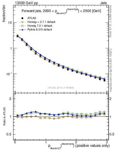 Plot of ptrel in 13000 GeV pp collisions