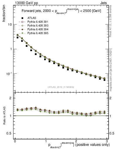 Plot of ptrel in 13000 GeV pp collisions