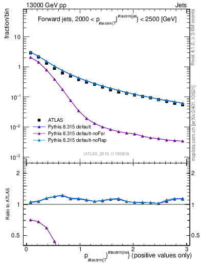 Plot of ptrel in 13000 GeV pp collisions