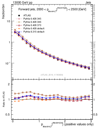 Plot of ptrel in 13000 GeV pp collisions