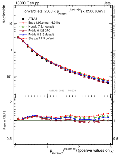 Plot of ptrel in 13000 GeV pp collisions