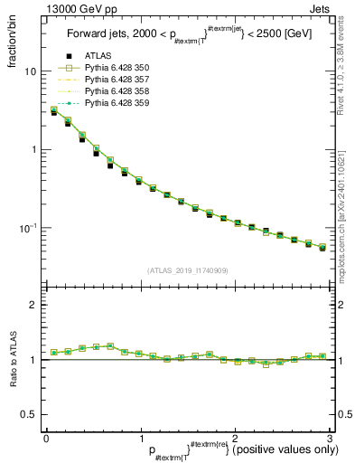 Plot of ptrel in 13000 GeV pp collisions