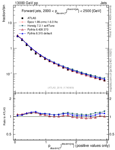 Plot of ptrel in 13000 GeV pp collisions