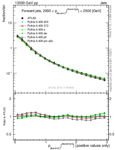 Plot of ptrel in 13000 GeV pp collisions