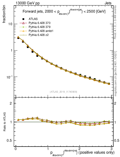 Plot of ptrel in 13000 GeV pp collisions