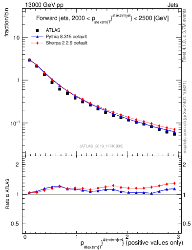 Plot of ptrel in 13000 GeV pp collisions