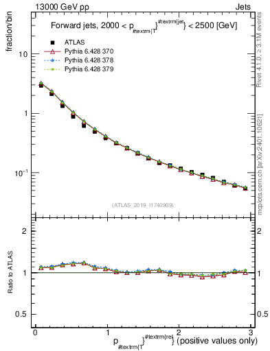 Plot of ptrel in 13000 GeV pp collisions