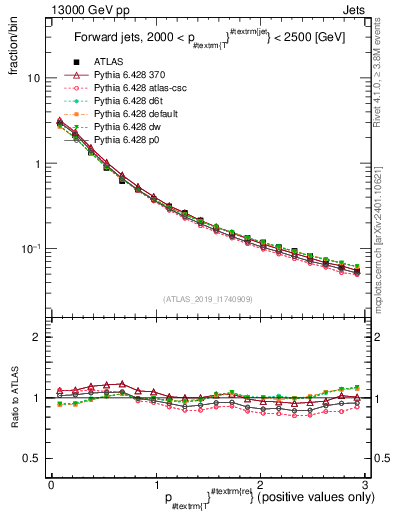 Plot of ptrel in 13000 GeV pp collisions