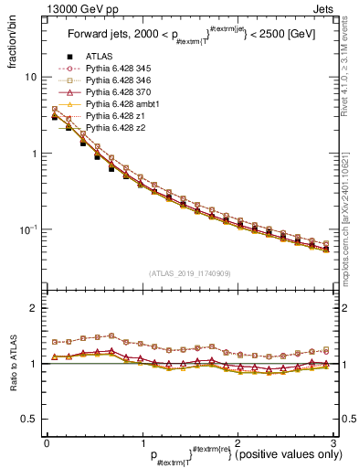 Plot of ptrel in 13000 GeV pp collisions