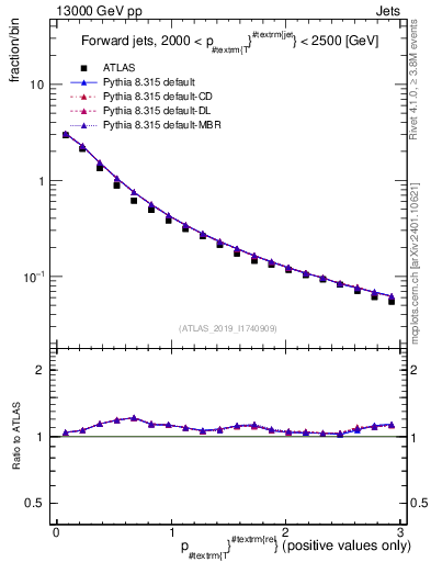 Plot of ptrel in 13000 GeV pp collisions
