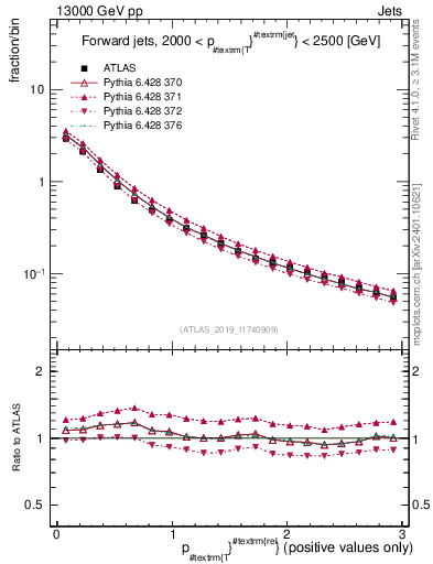 Plot of ptrel in 13000 GeV pp collisions