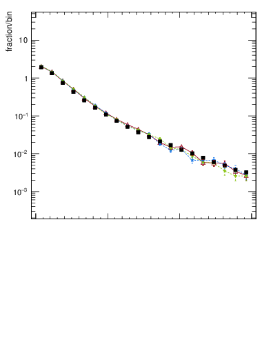 Plot of ptrel in 13000 GeV pp collisions