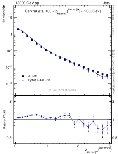 Plot of ptrel in 13000 GeV pp collisions