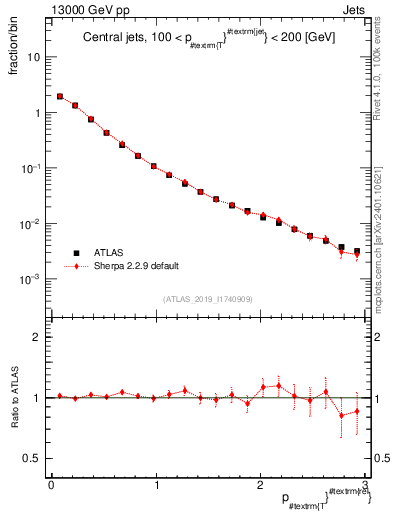 Plot of ptrel in 13000 GeV pp collisions