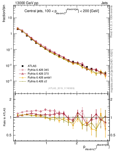 Plot of ptrel in 13000 GeV pp collisions