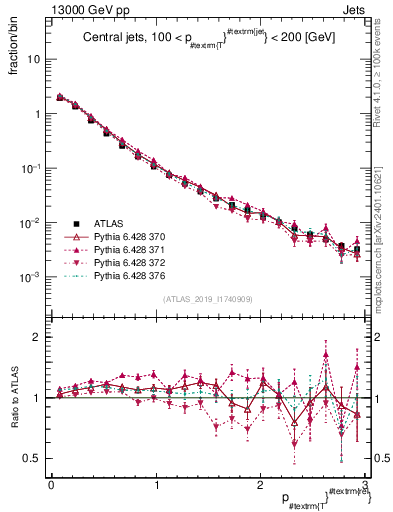 Plot of ptrel in 13000 GeV pp collisions