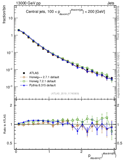 Plot of ptrel in 13000 GeV pp collisions