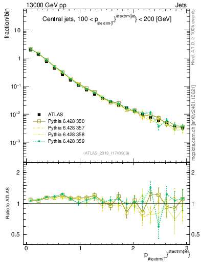 Plot of ptrel in 13000 GeV pp collisions