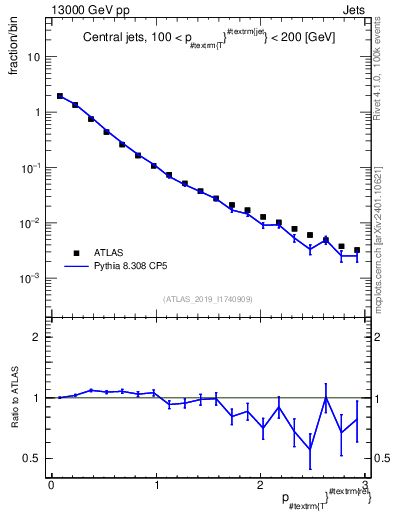 Plot of ptrel in 13000 GeV pp collisions