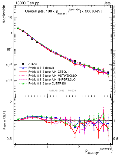Plot of ptrel in 13000 GeV pp collisions