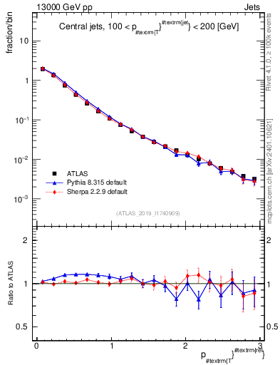 Plot of ptrel in 13000 GeV pp collisions