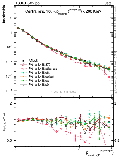 Plot of ptrel in 13000 GeV pp collisions