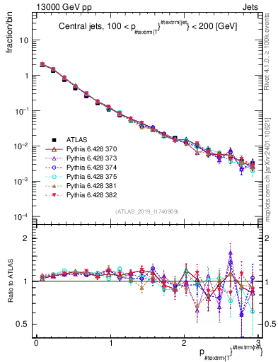 Plot of ptrel in 13000 GeV pp collisions
