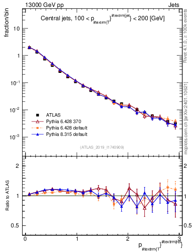 Plot of ptrel in 13000 GeV pp collisions