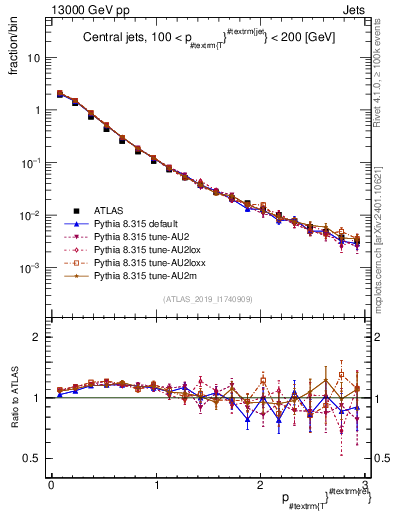 Plot of ptrel in 13000 GeV pp collisions