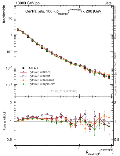 Plot of ptrel in 13000 GeV pp collisions