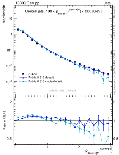 Plot of ptrel in 13000 GeV pp collisions