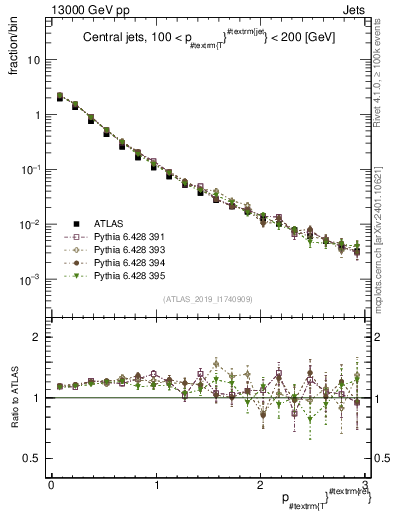 Plot of ptrel in 13000 GeV pp collisions