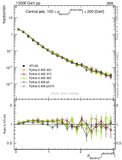 Plot of ptrel in 13000 GeV pp collisions