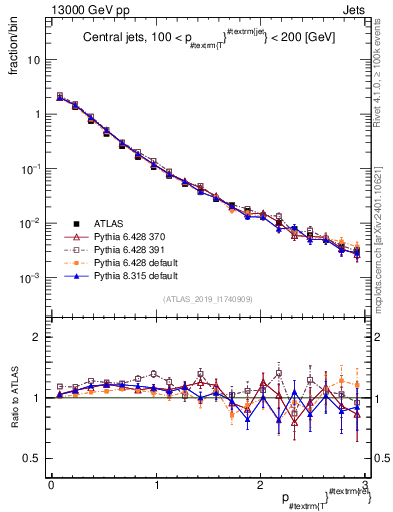 Plot of ptrel in 13000 GeV pp collisions