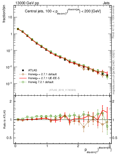 Plot of ptrel in 13000 GeV pp collisions