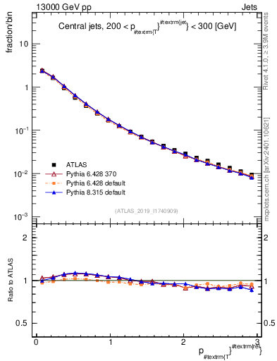 Plot of ptrel in 13000 GeV pp collisions