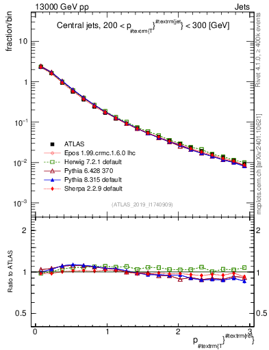 Plot of ptrel in 13000 GeV pp collisions