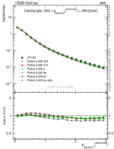 Plot of ptrel in 13000 GeV pp collisions