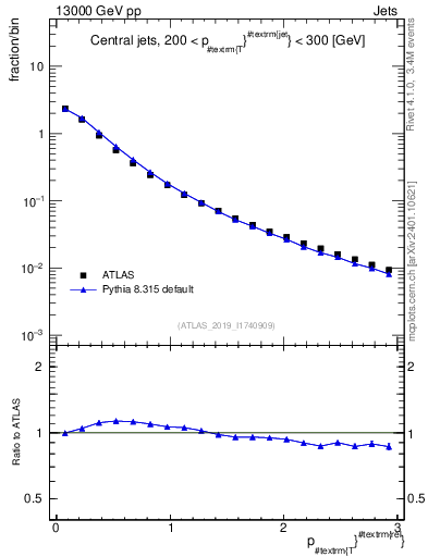 Plot of ptrel in 13000 GeV pp collisions