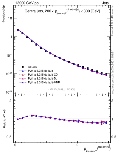 Plot of ptrel in 13000 GeV pp collisions