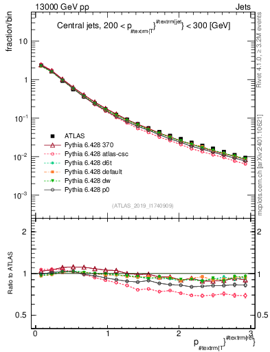 Plot of ptrel in 13000 GeV pp collisions