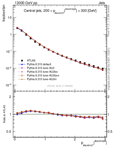 Plot of ptrel in 13000 GeV pp collisions