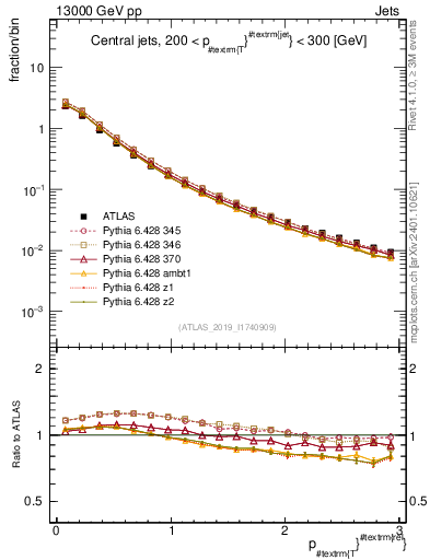 Plot of ptrel in 13000 GeV pp collisions