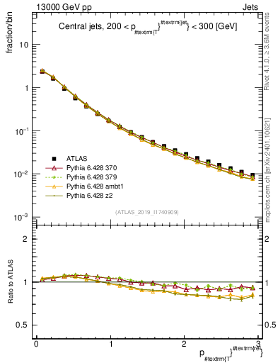 Plot of ptrel in 13000 GeV pp collisions
