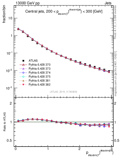 Plot of ptrel in 13000 GeV pp collisions