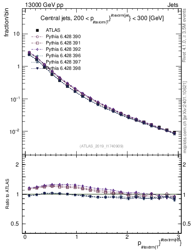 Plot of ptrel in 13000 GeV pp collisions