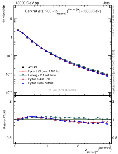 Plot of ptrel in 13000 GeV pp collisions