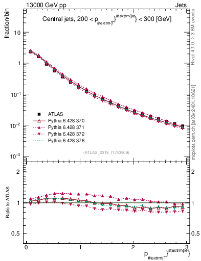 Plot of ptrel in 13000 GeV pp collisions